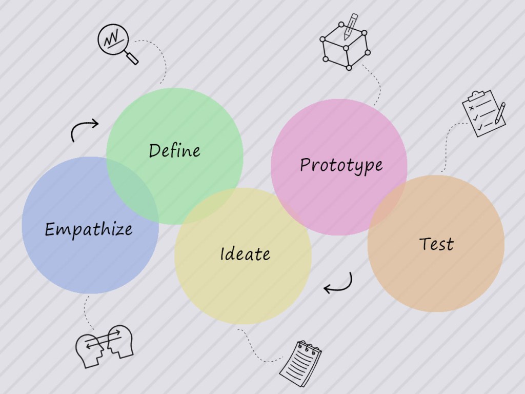 Design Thinking for the Practical&nbsp;World